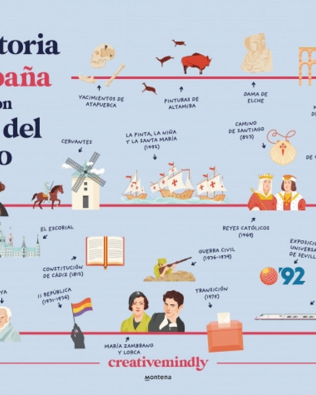 La Historia De Espa?a Contada Con Lineas Del Tiempo